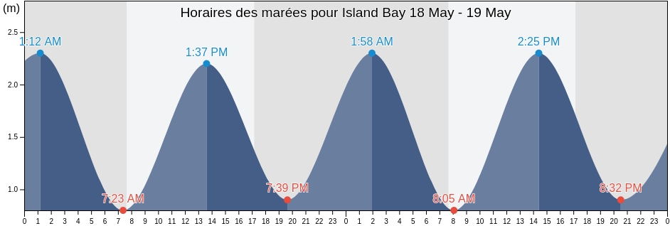 Horaires des marées pour Island Bay, New Zealand