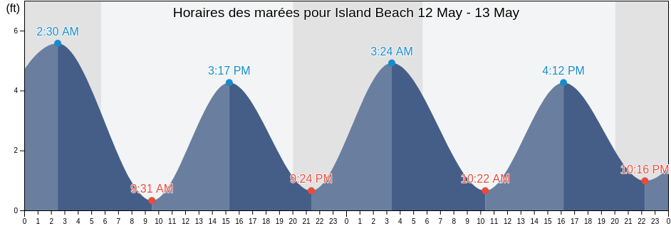 Horaires des marées pour Island Beach, Ocean County, New Jersey, United States