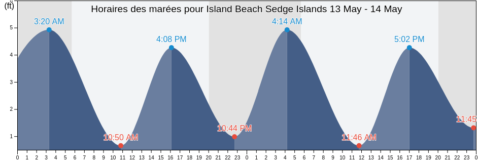 Horaires des marées pour Island Beach Sedge Islands, Ocean County, New Jersey, United States