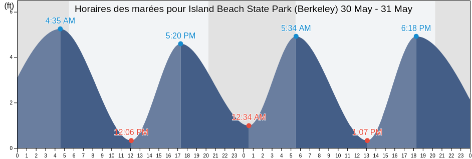 Horaires des marées pour Island Beach State Park (Berkeley), Ocean County, New Jersey, United States