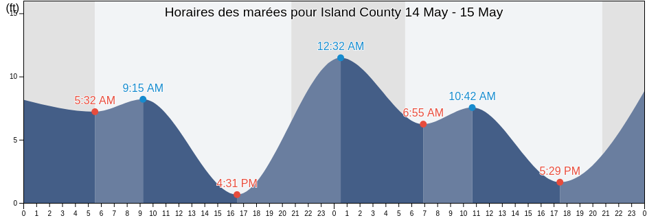 Horaires des marées pour Island County, Washington, United States