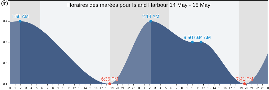 Horaires des marées pour Island Harbour, Anguilla