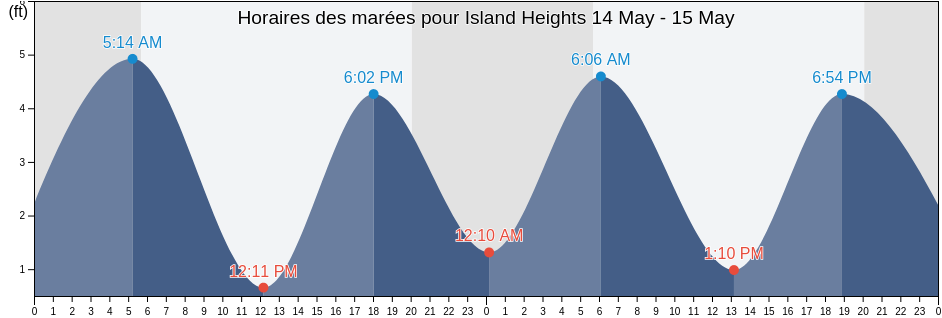 Horaires des marées pour Island Heights, Ocean County, New Jersey, United States