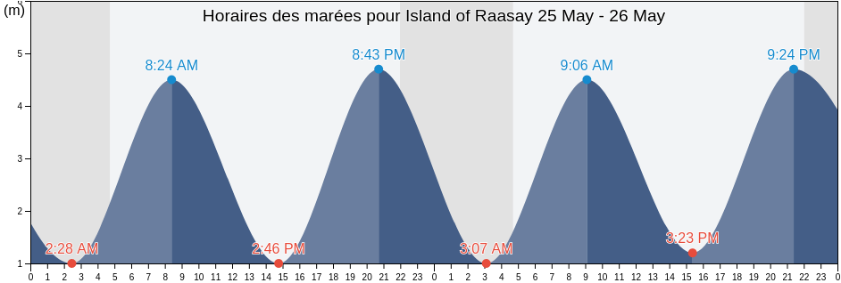 Horaires des marées pour Island of Raasay, Highland, Scotland, United Kingdom