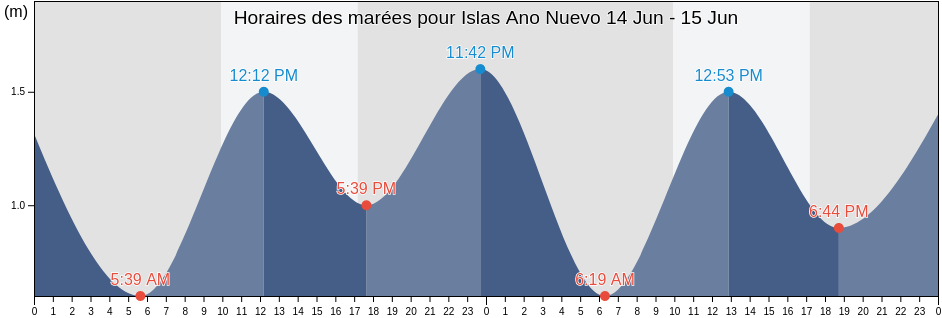 Horaires des marées pour Islas Ano Nuevo, Provincia Antártica Chilena, Region of Magallanes, Chile
