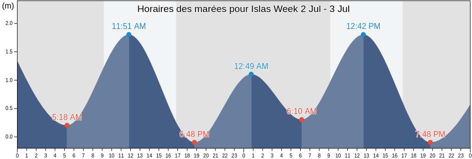 Horaires des marées pour Islas Week, Provincia de Magallanes, Region of Magallanes, Chile