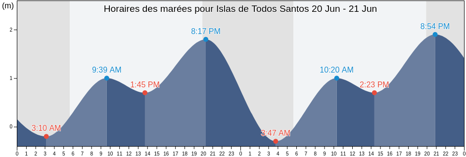 Horaires des marées pour Islas de Todos Santos, Ensenada, Baja California, Mexico