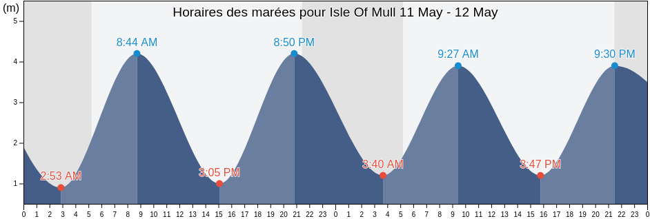 Horaires des marées pour Isle Of Mull, Argyll and Bute, Scotland, United Kingdom