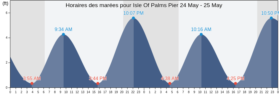 Horaires des marées pour Isle Of Palms Pier, Charleston County, South Carolina, United States