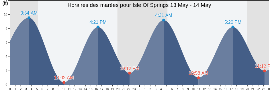 Horaires des marées pour Isle Of Springs, Sagadahoc County, Maine, United States