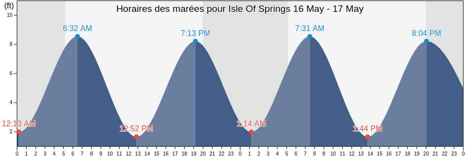 Horaires des marées pour Isle Of Springs, Sagadahoc County, Maine, United States