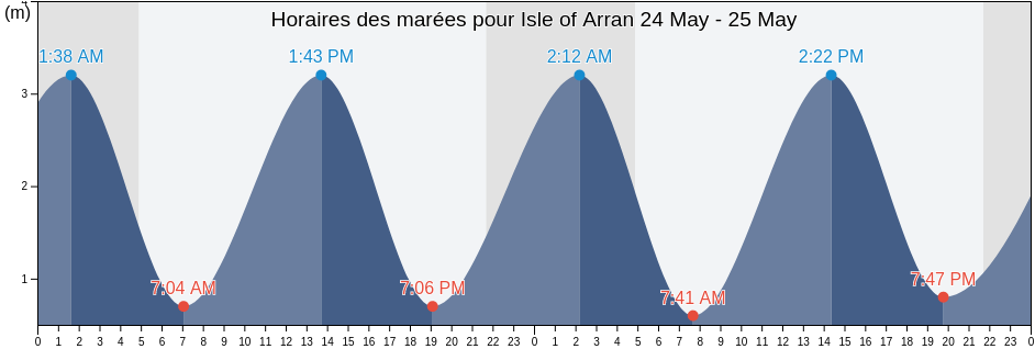 Horaires des marées pour Isle of Arran, North Ayrshire, Scotland, United Kingdom