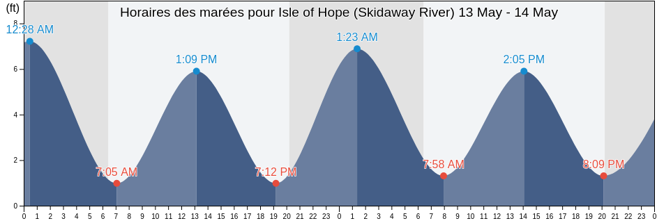 Horaires des marées pour Isle of Hope (Skidaway River), Chatham County, Georgia, United States