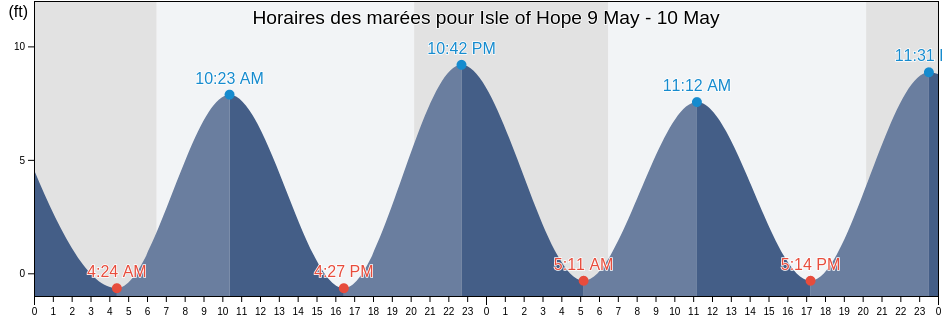 Horaires des marées pour Isle of Hope, Chatham County, Georgia, United States