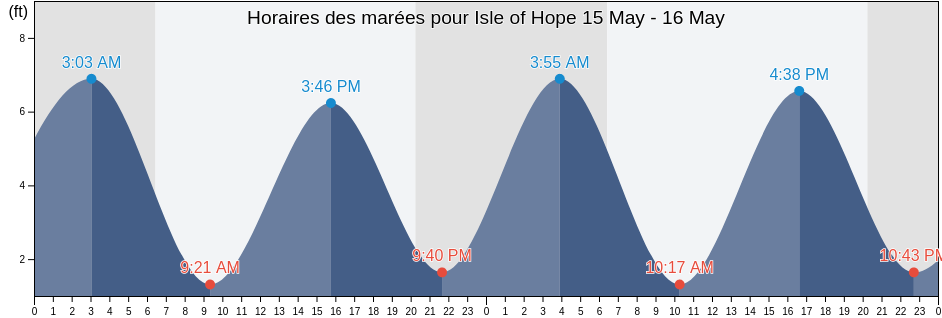 Horaires des marées pour Isle of Hope, Chatham County, Georgia, United States