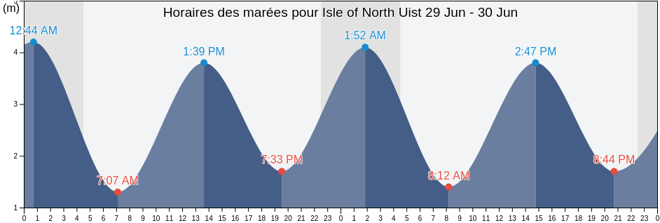 Horaires des marées pour Isle of North Uist, Eilean Siar, Scotland, United Kingdom