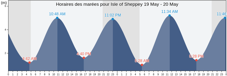 Horaires des marées pour Isle of Sheppey, England, United Kingdom