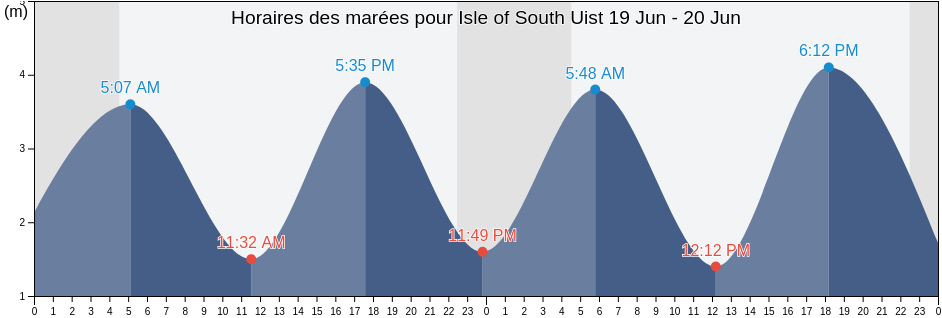 Horaires des marées pour Isle of South Uist, Eilean Siar, Scotland, United Kingdom