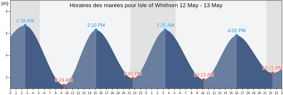 Horaires des marées pour Isle of Whithorn, Dumfries and Galloway, Scotland, United Kingdom