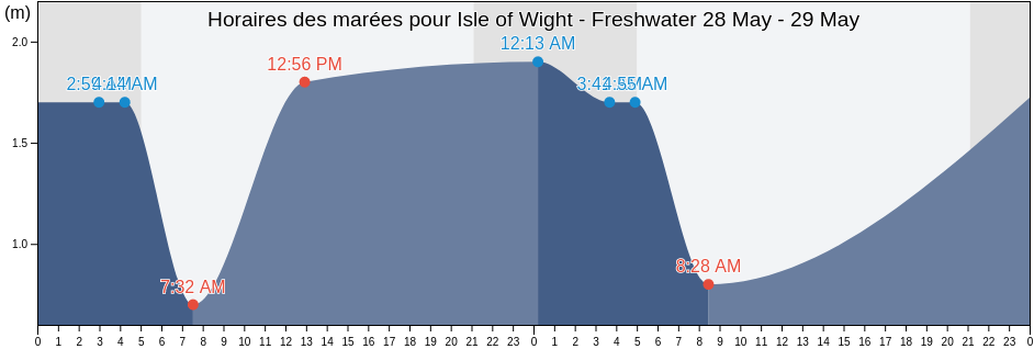 Horaires des marées pour Isle of Wight - Freshwater, Isle of Wight, England, United Kingdom