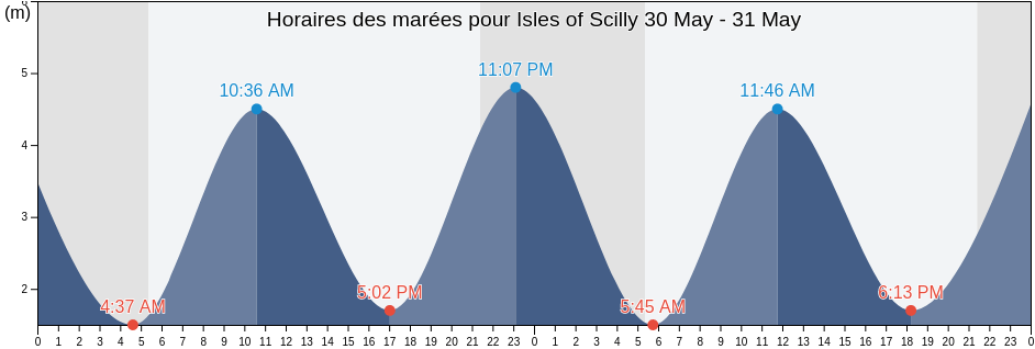Horaires des marées pour Isles of Scilly, Isles of Scilly, England, United Kingdom