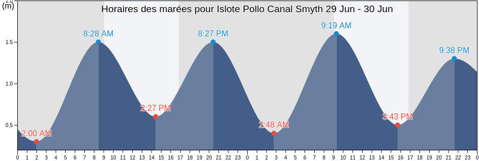 Horaires des marées pour Islote Pollo Canal Smyth, Provincia de Última Esperanza, Region of Magallanes, Chile