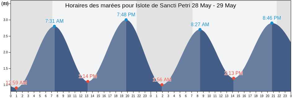 Horaires des marées pour Islote de Sancti Petri, Provincia de Cádiz, Andalusia, Spain