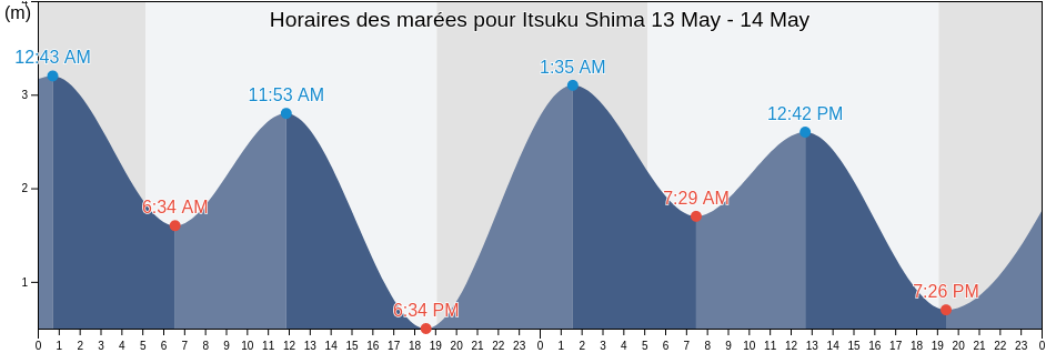 Horaires des marées pour Itsuku Shima, Hatsukaichi-shi, Hiroshima, Japan