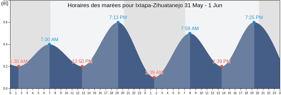 Horaires des marées pour Ixtapa-Zihuatanejo, Zihuatanejo de Azueta, Guerrero, Mexico