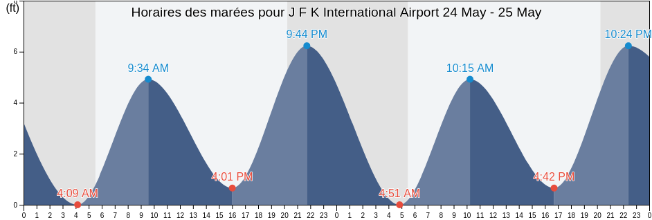 Horaires des marées pour J F K International Airport, Queens County, New York, United States