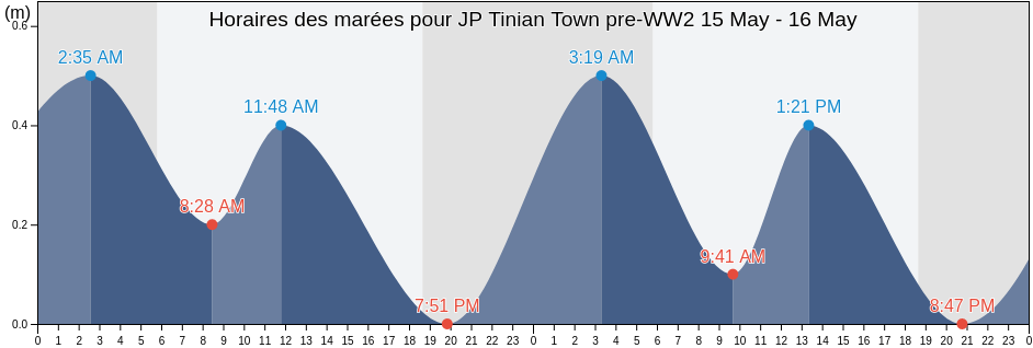 Horaires des marées pour JP Tinian Town pre-WW2, Aguijan Island, Tinian, Northern Mariana Islands