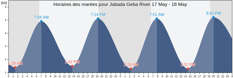 Horaires des marées pour Jabada Geba River, Tite, Quinara, Guinea-Bissau