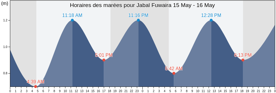 Horaires des marées pour Jabal Fuwaira, Al Khubar, Eastern Province, Saudi Arabia