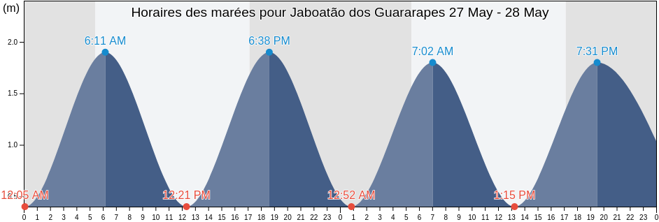 Horaires des marées pour Jaboatão dos Guararapes, Pernambuco, Brazil