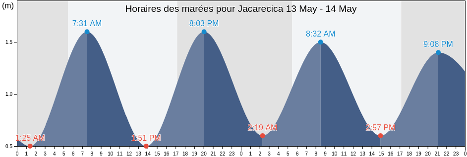 Horaires des marées pour Jacarecica, Maceió, Alagoas, Brazil