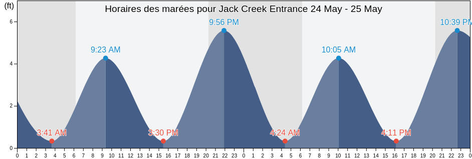 Horaires des marées pour Jack Creek Entrance, Charleston County, South Carolina, United States