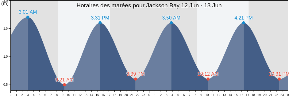Horaires des marées pour Jackson Bay, Westland District, West Coast, New Zealand