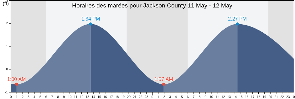 Horaires des marées pour Jackson County, Mississippi, United States