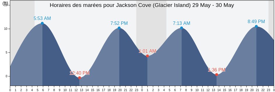 Horaires des marées pour Jackson Cove (Glacier Island), Anchorage Municipality, Alaska, United States