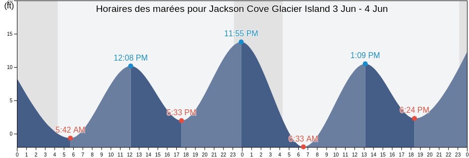 Horaires des marées pour Jackson Cove Glacier Island, Anchorage Municipality, Alaska, United States