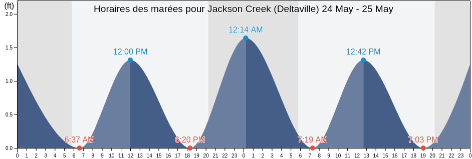 Horaires des marées pour Jackson Creek (Deltaville), Mathews County, Virginia, United States