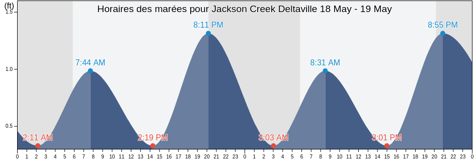 Horaires des marées pour Jackson Creek Deltaville, Mathews County, Virginia, United States