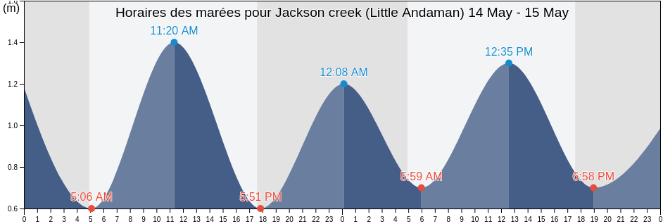 Horaires des marées pour Jackson creek (Little Andaman), Nicobar, Andaman and Nicobar, India