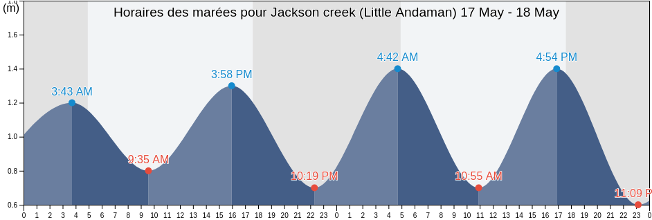 Horaires des marées pour Jackson creek (Little Andaman), Nicobar, Andaman and Nicobar, India