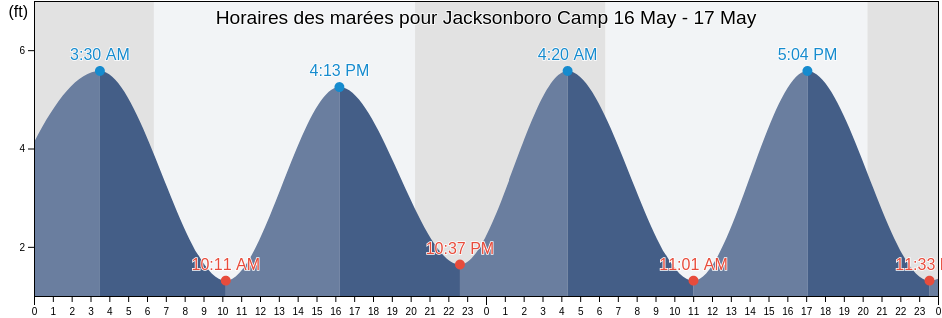 Horaires des marées pour Jacksonboro Camp, Colleton County, South Carolina, United States
