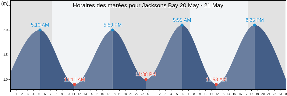 Horaires des marées pour Jacksons Bay, New Zealand