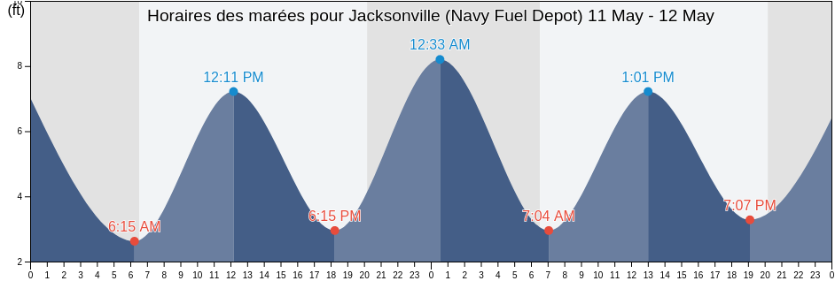 Horaires des marées pour Jacksonville (Navy Fuel Depot), Duval County, Florida, United States