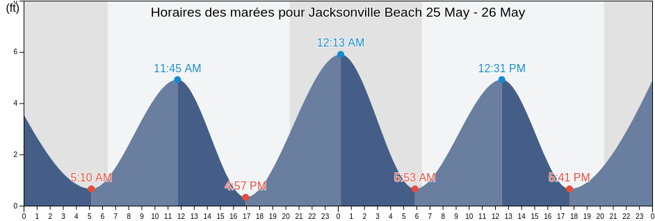 Horaires des marées pour Jacksonville Beach, Duval County, Florida, United States