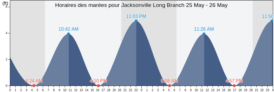 Horaires des marées pour Jacksonville Long Branch, Duval County, Florida, United States