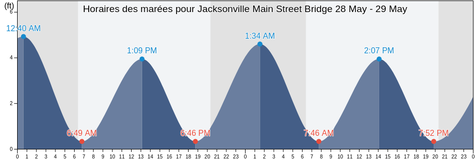 Horaires des marées pour Jacksonville Main Street Bridge, Duval County, Florida, United States